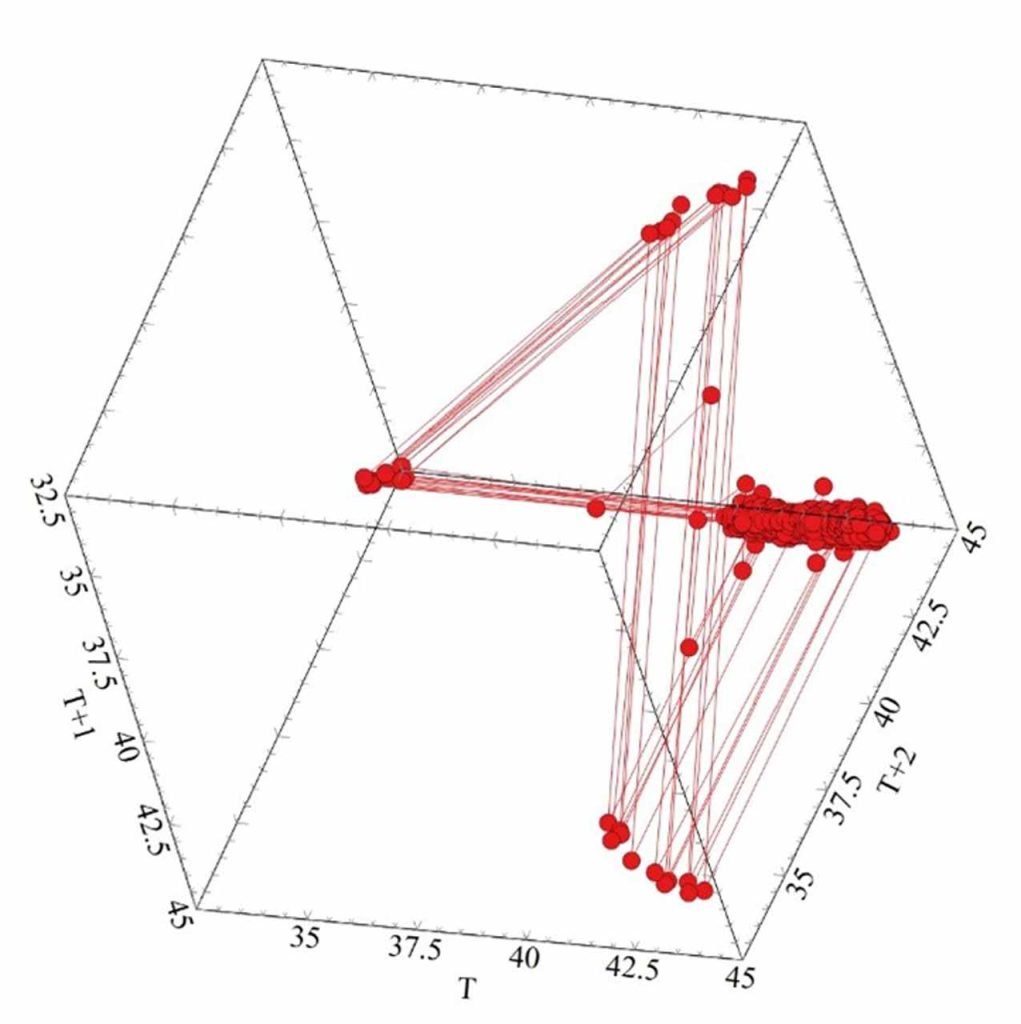 Mapa del plano de fases de temperatura y sección de Poincaré para escaleras mecánicas
