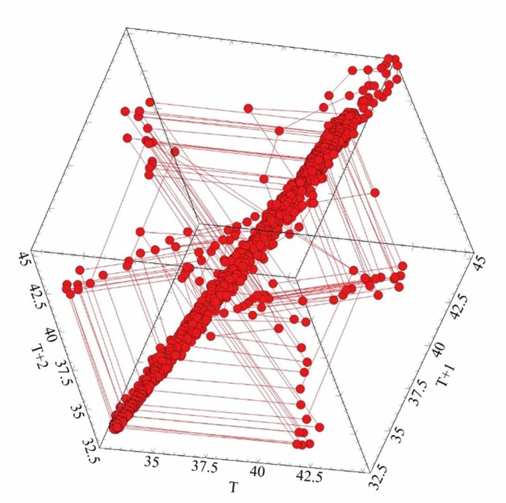 Mapa del plano de fases de temperatura y sección de Poincaré para escaleras mecánicas