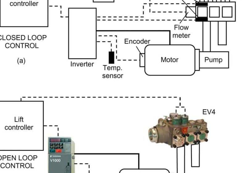 Figure 1. (a) Standard closed-loop control solutions (b) Blain’s EV4 open-loop control solution