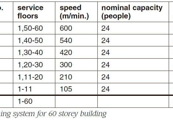 An-Advanced-Zoning-System-for-a-Skyscraper