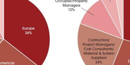 Pie charts courtesy of CTBUH