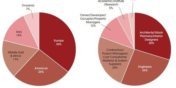 Pie charts courtesy of CTBUH