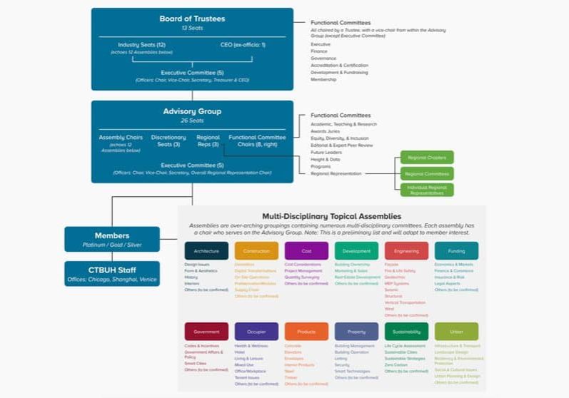CTBUH Announces New Organizational Structure, Leadership Changes