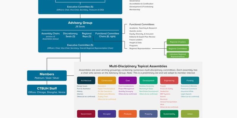 CTBUH Announces New Organizational Structure, Leadership Changes