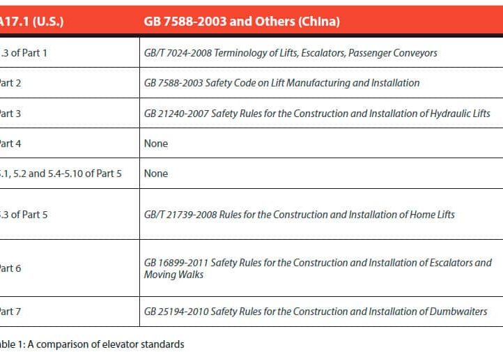 China-Vs-US-Electric-Elevator-Standards