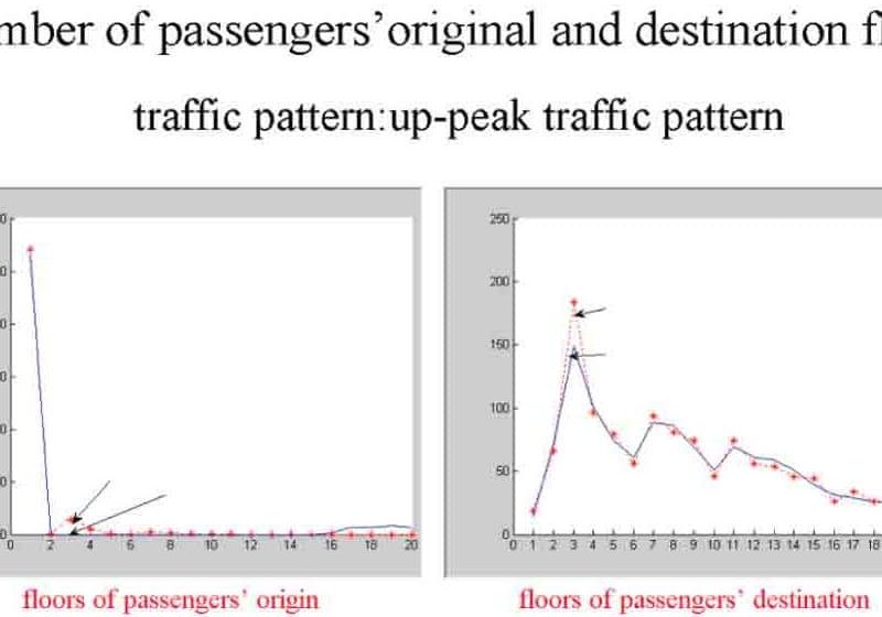 Elevator-Traffic-Flow-Prediction-Based-on-Monte-Carlo-Method