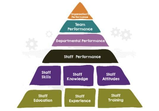 How To Evaluate Training