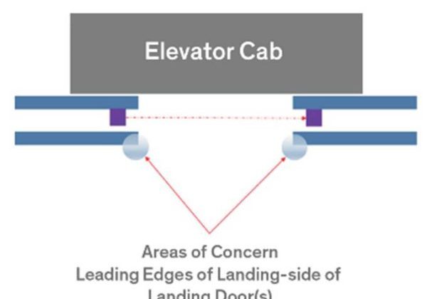 Increased Safety for Elevator Doors -01