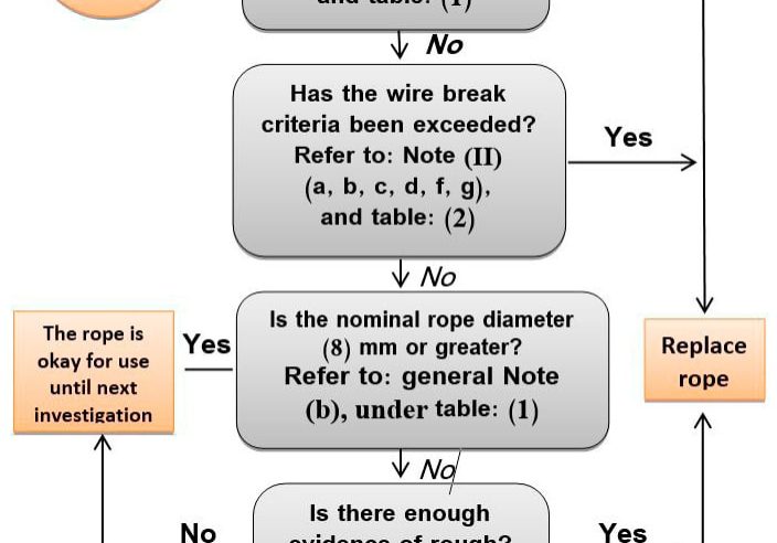 Inspection-Replacement-of-Ropes