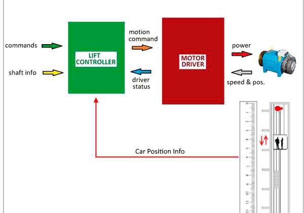 Integrated-Lift-Control-System-Figure-1