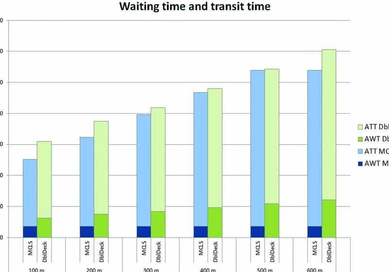 Figure 10: Comparison of multi car versus double deck depending on travel height: AWT and ATT