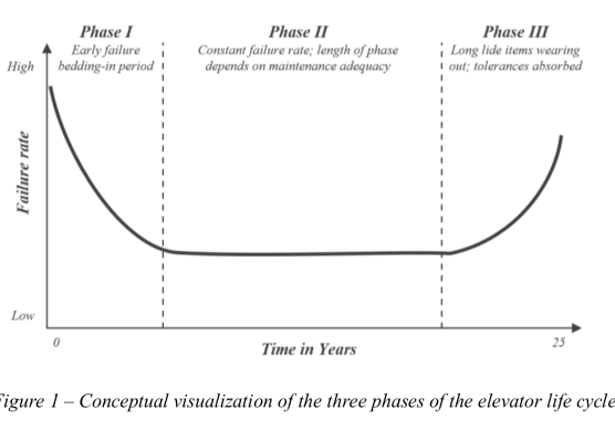 MACHINE DATA1 Figure 1 – Conceptual visualization of the three phases of the elevator life cycle