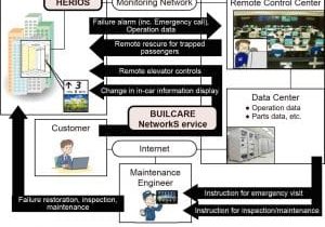 New-Infrastructure-of-Elevator-Remote-Monitoring-System-and-Expansion-of-Services