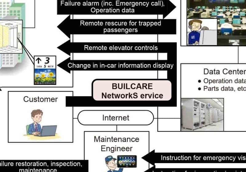 New-Infrastructure-of-Elevator-Remote-Monitoring-System-and-Expansion-of-Services