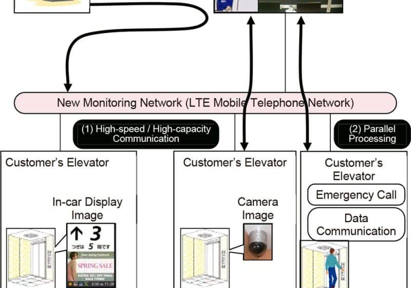 New-Infrastructure-of-Elevator-Remote-Monitoring-System-and-Expansion-of-Services