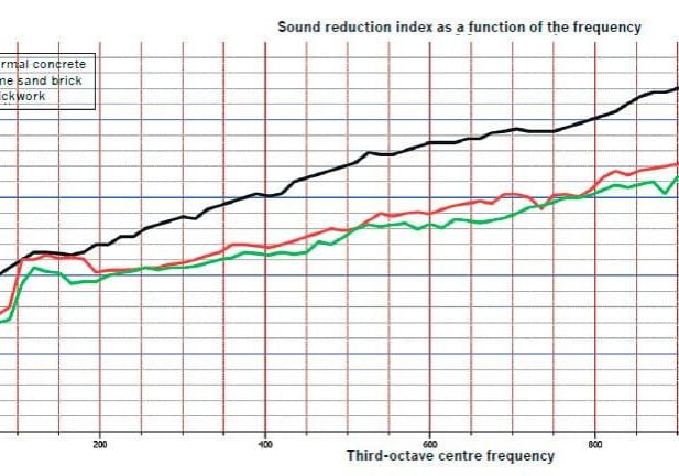 Noise-Control