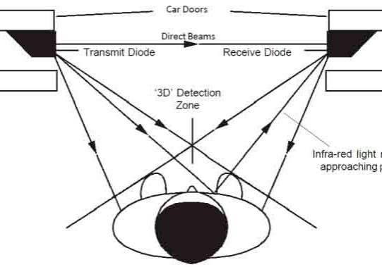 Obstruction-Detectors-A-Historical-Review