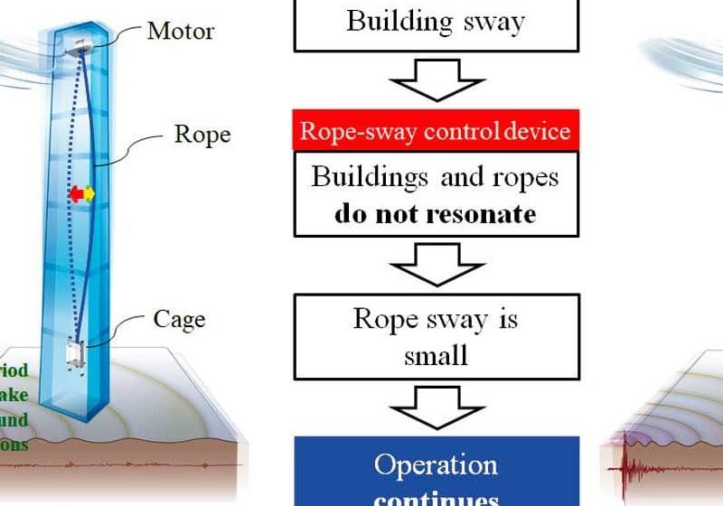 Rope-Sway-Control-for-High-Rises