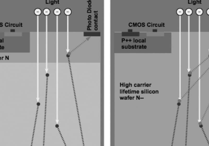 Figure 1: Options for CMOS integration with high quantum-efficiency NIR detectors: Thick epi layer option (left) and high carrier lifetime option (right)