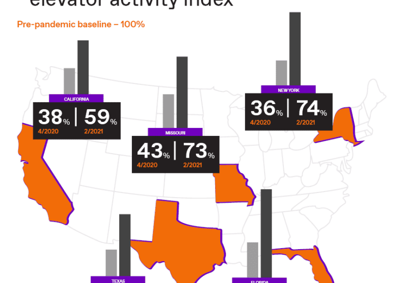 TKE Uses MAX to Gauge COVID-19 Elevator Trends in U.S.