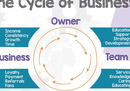 The Cycle of Business
