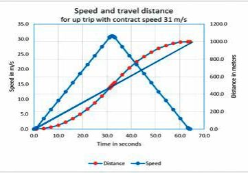 The-Maximum-Speed-of-Elevators