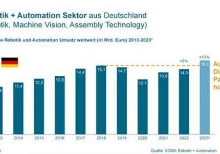 VDMA: German Robotics and Automation Sector Projects Record Year