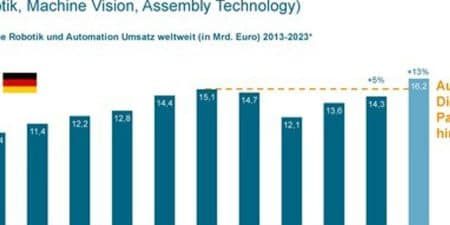 VDMA: German Robotics and Automation Sector Projects Record Year