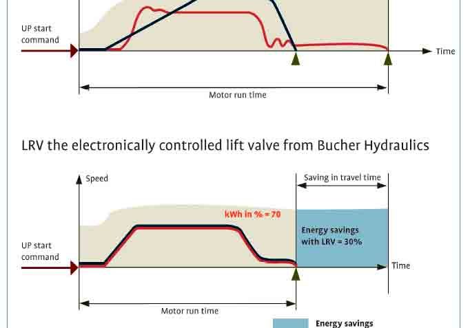 Variable-Frequency-Drive-Systems-for-Hydraulic-Elevators