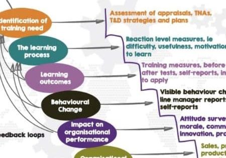 What’s the Impact of Your Training?